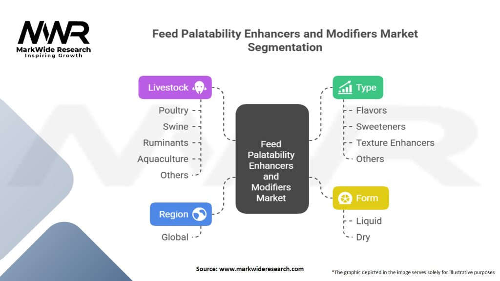 Feed Palatability Enhancers and Modifiers market