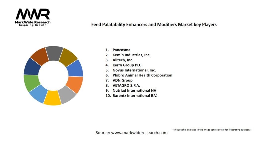 Feed Palatability Enhancers and Modifiers Market