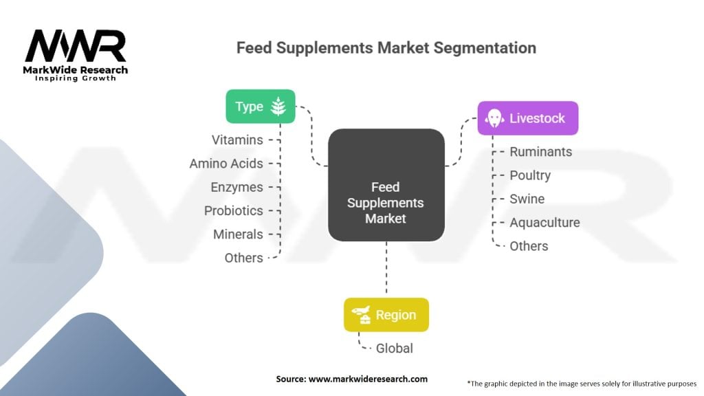 Feed Supplements market