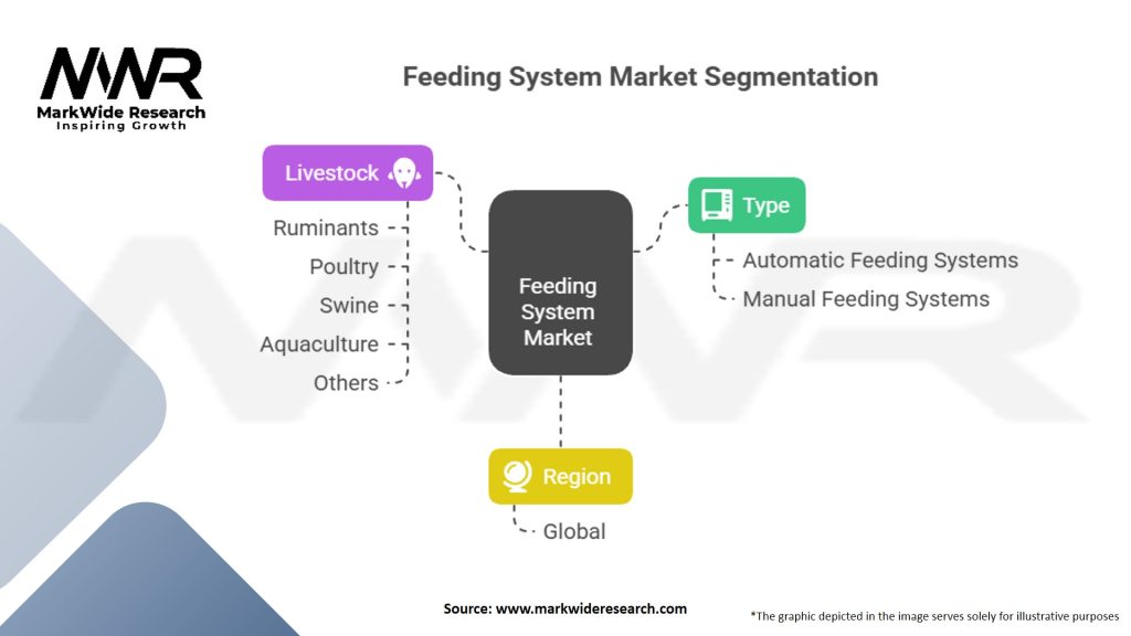 Feeding System market