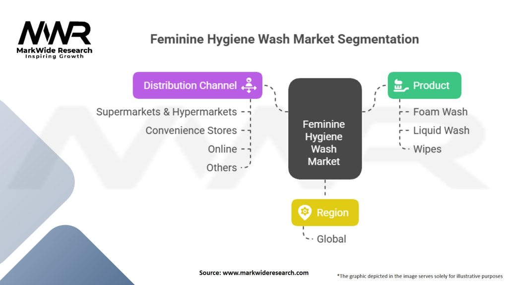 Feminine Hygiene Wash market Segmentation