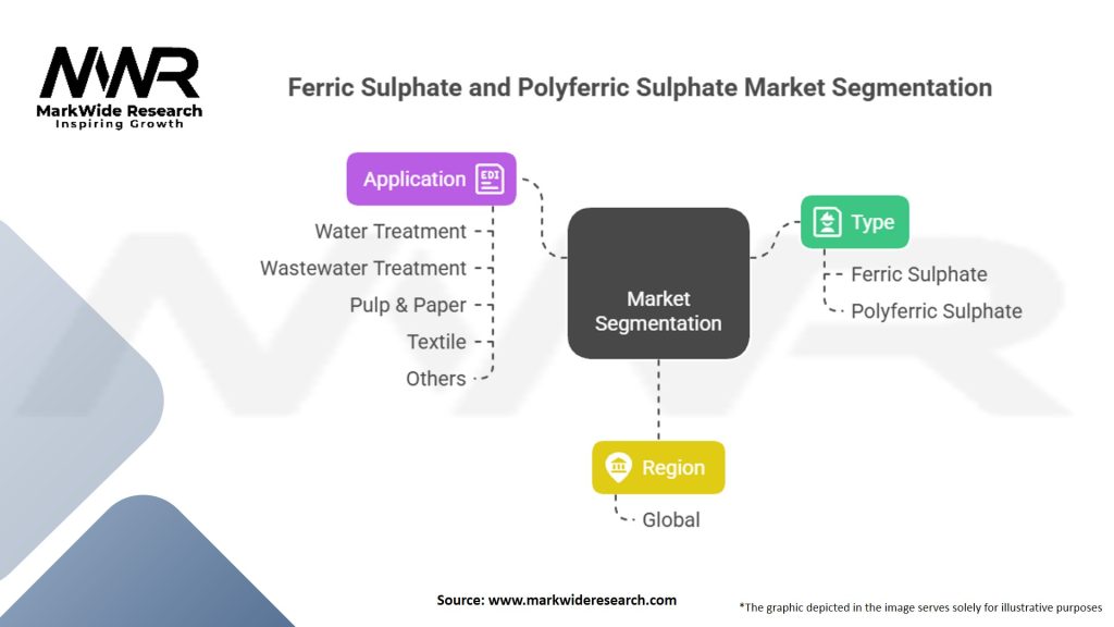 Ferric Sulphate and Polyferric Sulphate market Segmentation