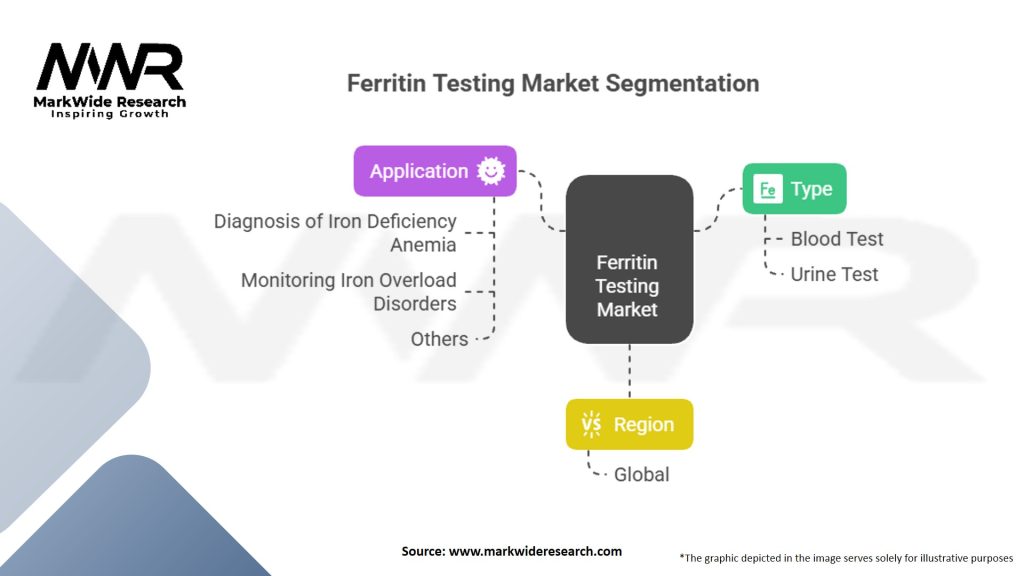 Ferritin Testing Market Segmentation