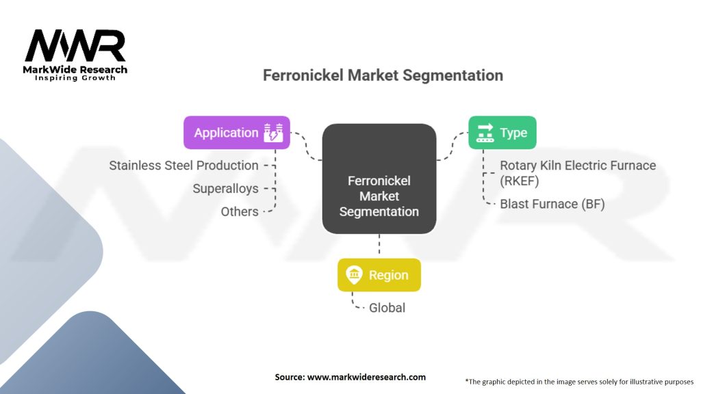 Ferronickel market Segmentation