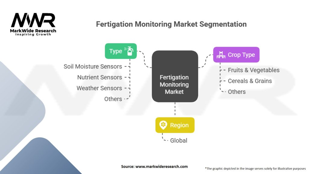 Fertigation Monitoring market Segmentation