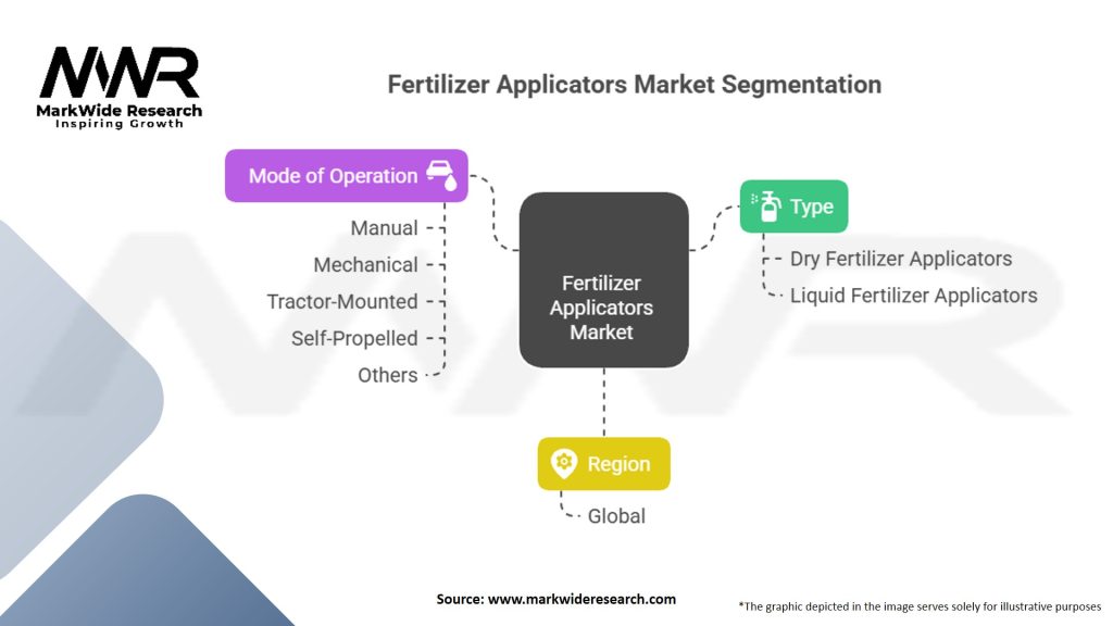 Fertilizer Applicators market Segmentation