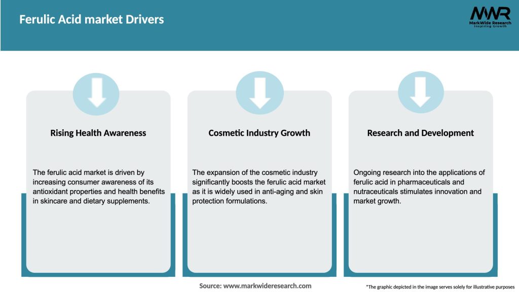Ferulic Acid market Drivers