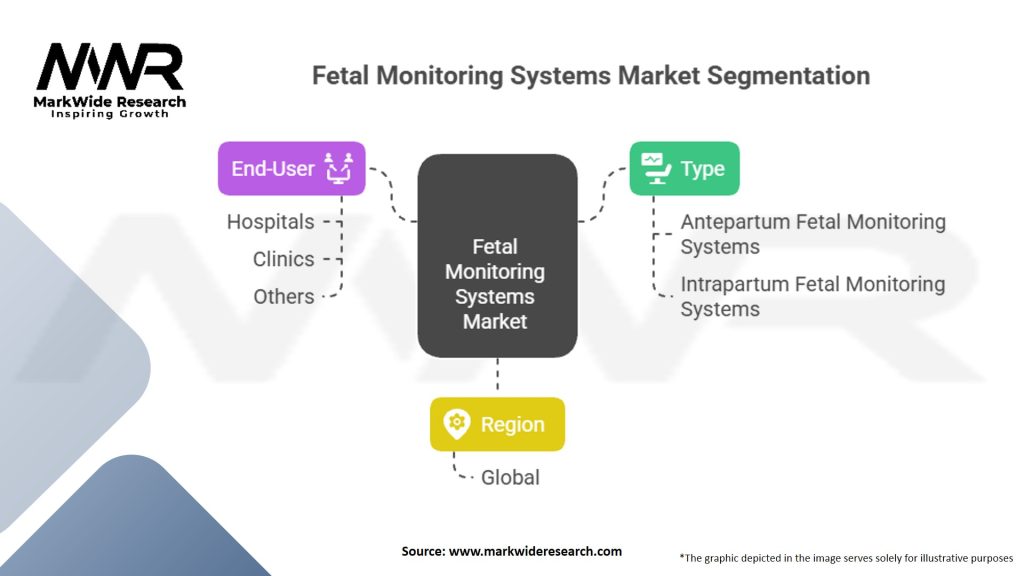 Fetal Monitoring Systems market