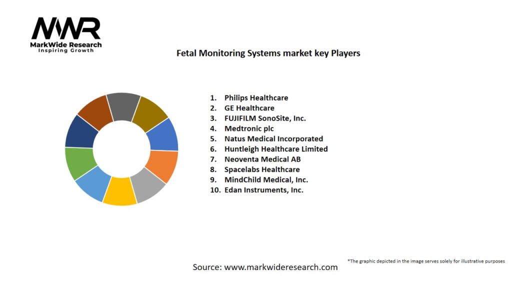 Fetal Monitoring Systems Market