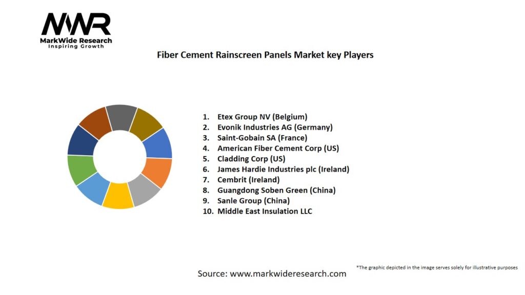 Fiber Cement Rainscreen Panels market Key Players