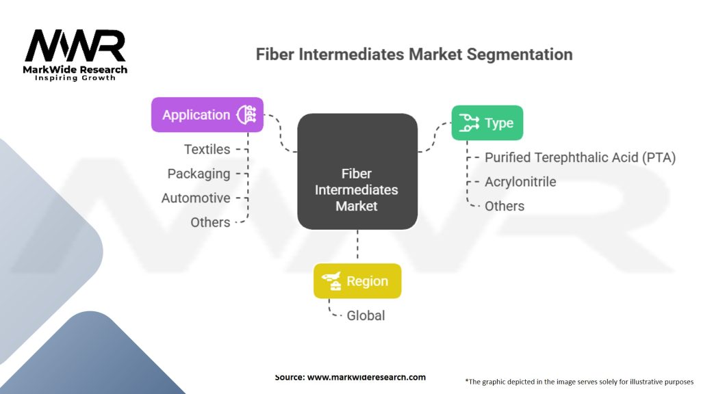 Fiber Intermediates market