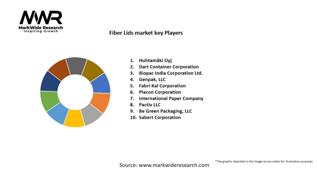 Fiber Lids market Key Players
