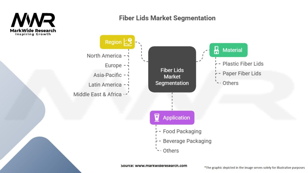Fiber Lids market Segmentation
