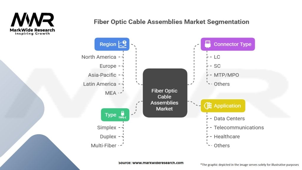 Fiber Optic Cable Assemblies market
