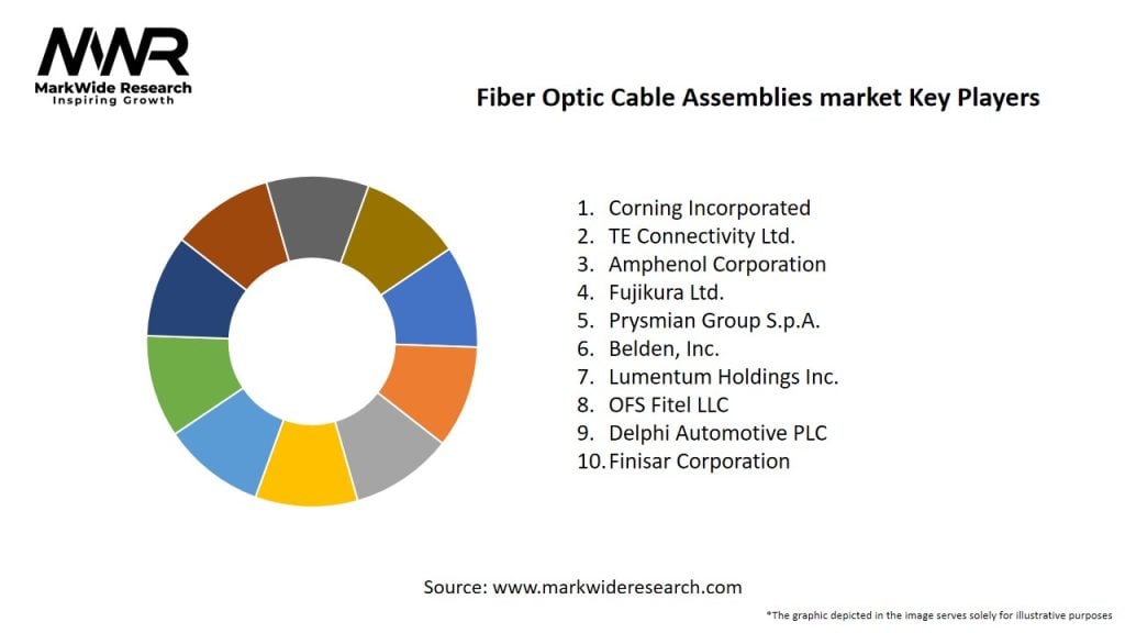 Fiber Optic Cable Assemblies market