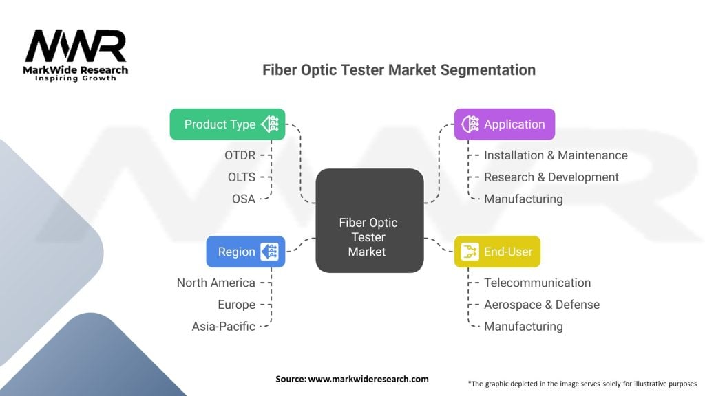 Fiber Optic Tester market
