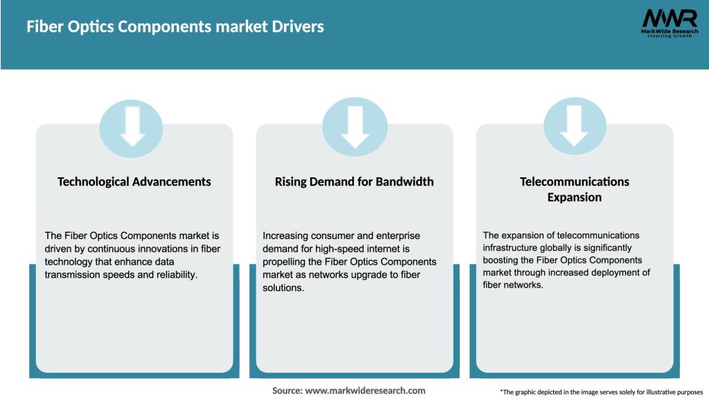 Fiber Optics Components market Drivers