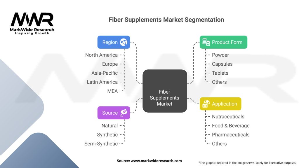 Fiber Supplements market Segmentation