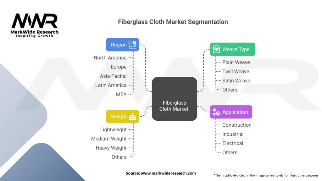 Fiberglass Cloth market 