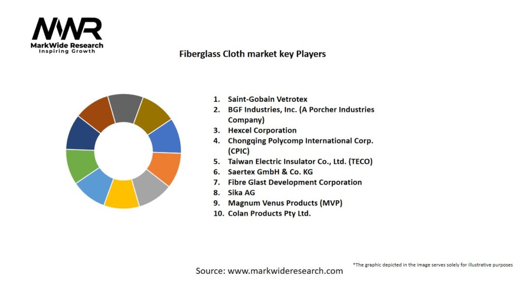 Fiberglass Cloth Market