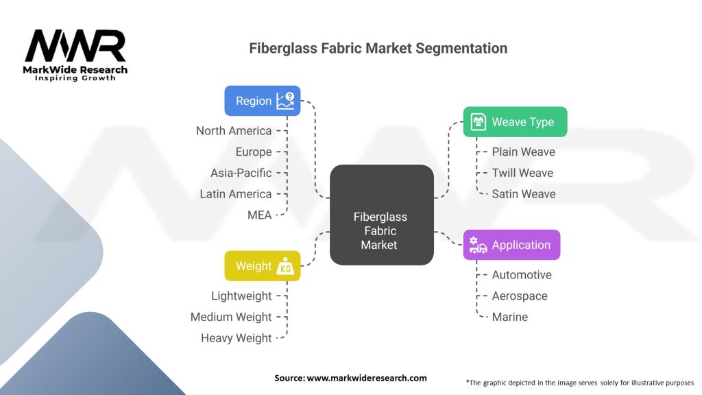 Fiberglass Fabric Market 