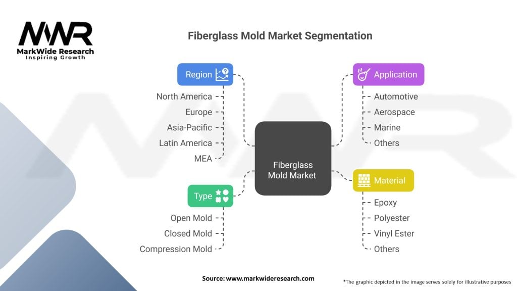 Fiberglass Mold market 