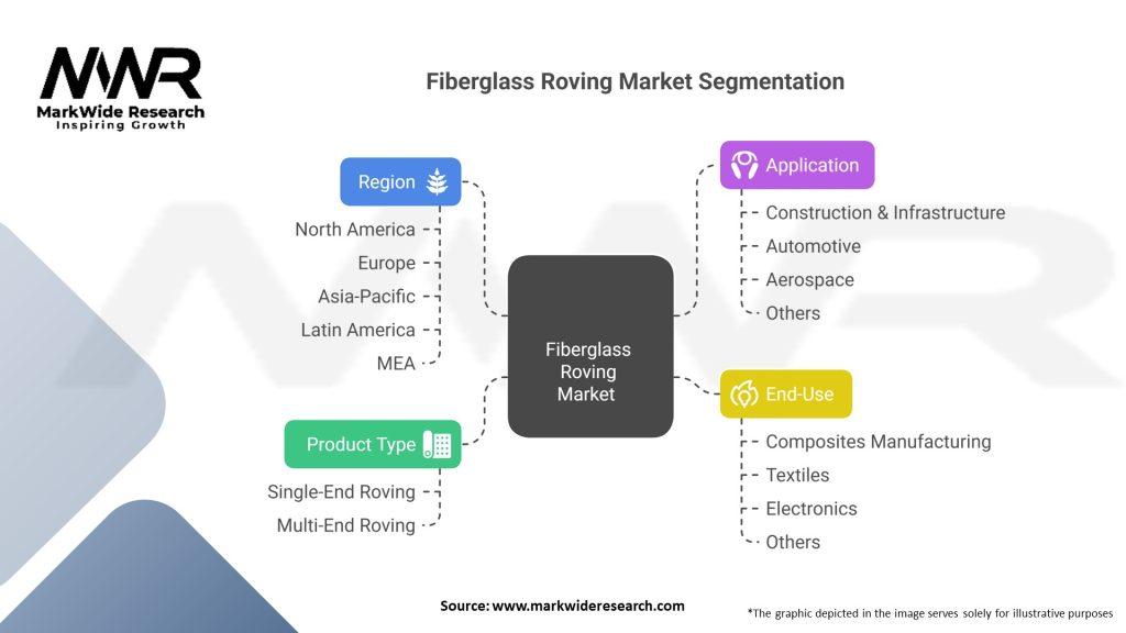 Fiberglass Roving Market 