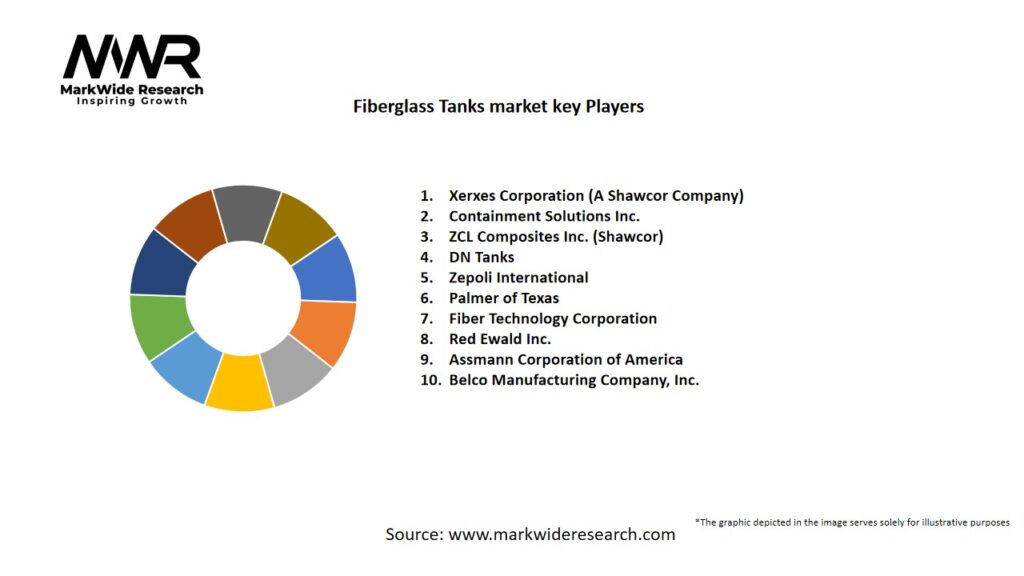 Fiberglass Tanks Market