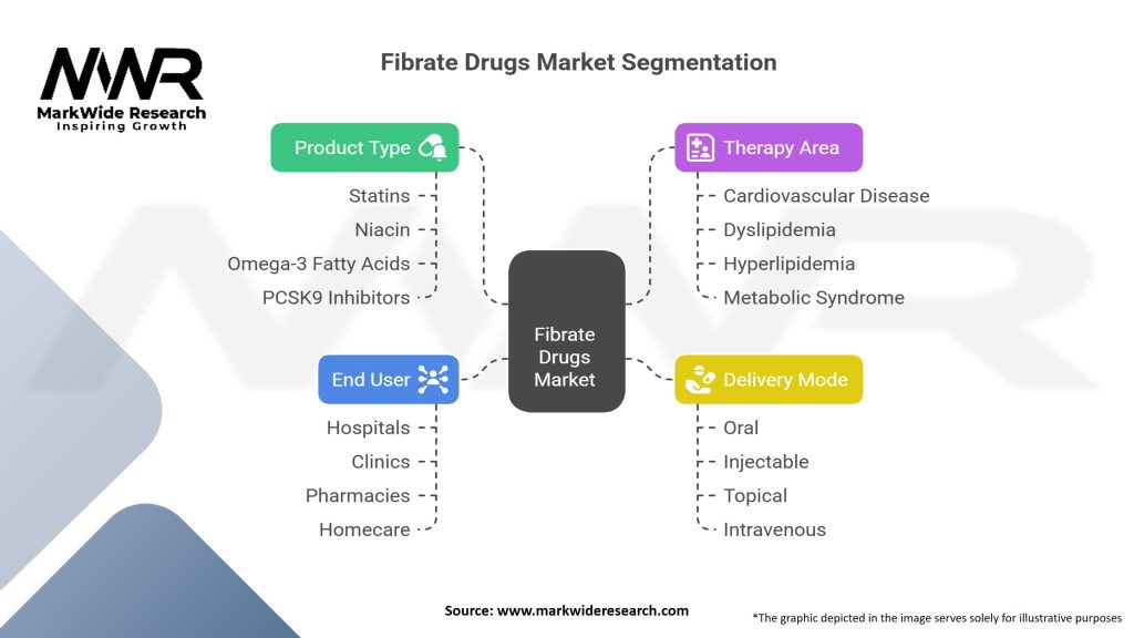 Fibrate Drugs market Segmentation