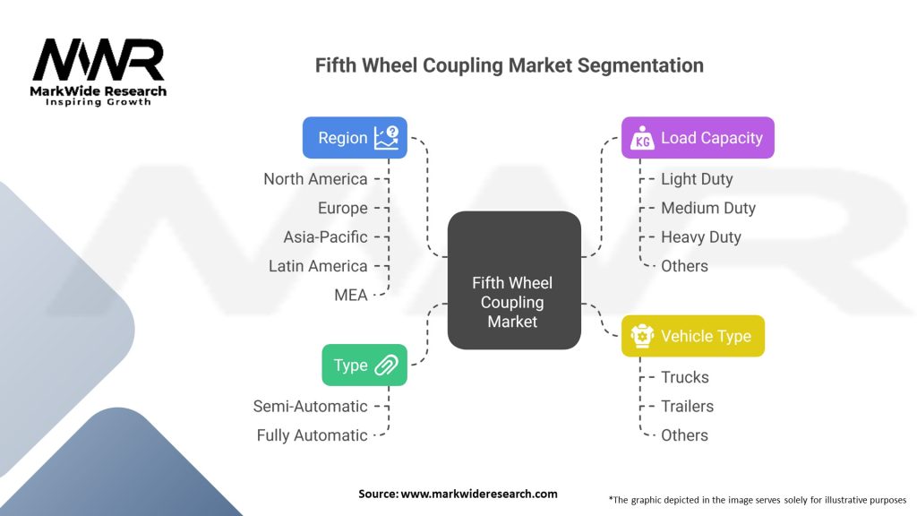 Fifth Wheel Coupling market Segmentation
