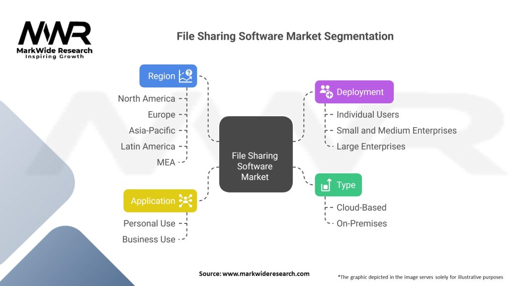 File Sharing Software market Segmentation