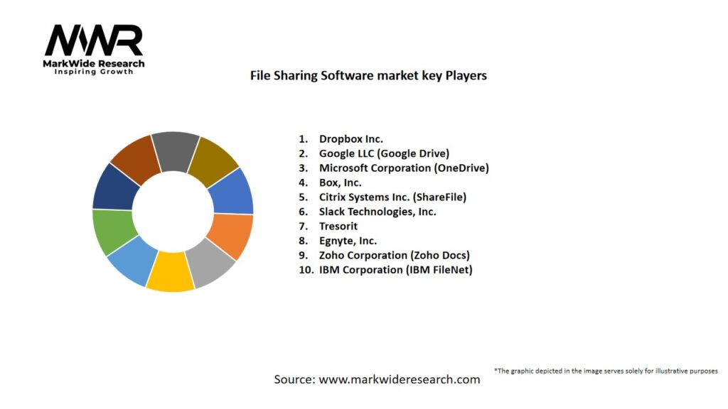 File Sharing Software market Key Players