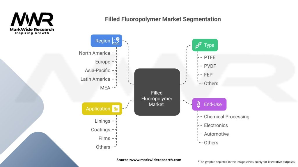 Filled Fluoropolymer market 