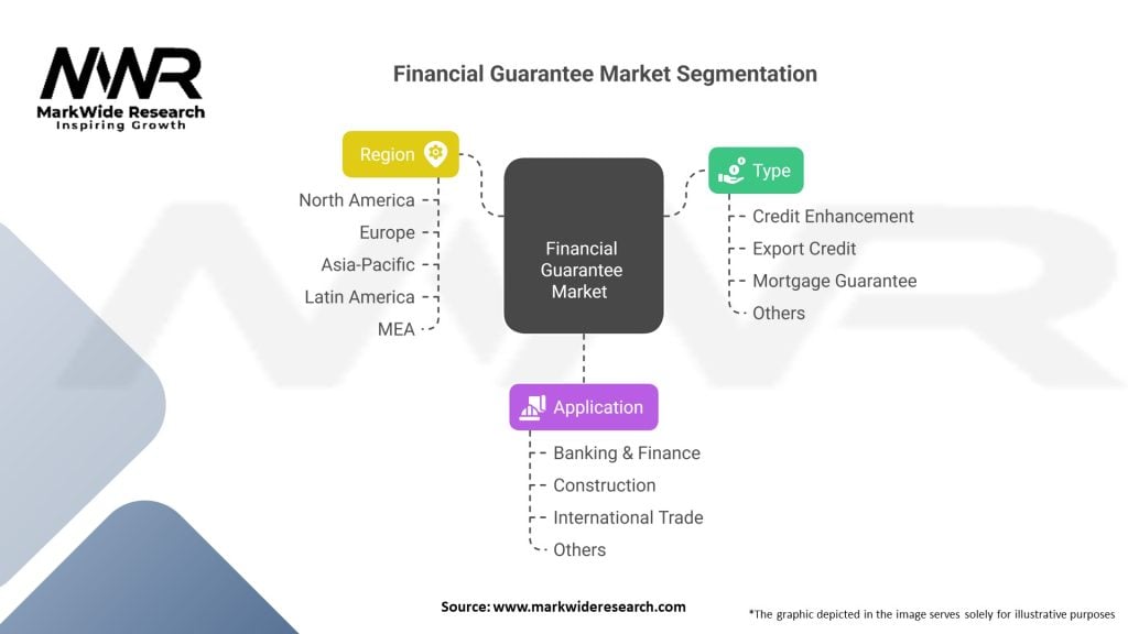 Financial Guarantee market