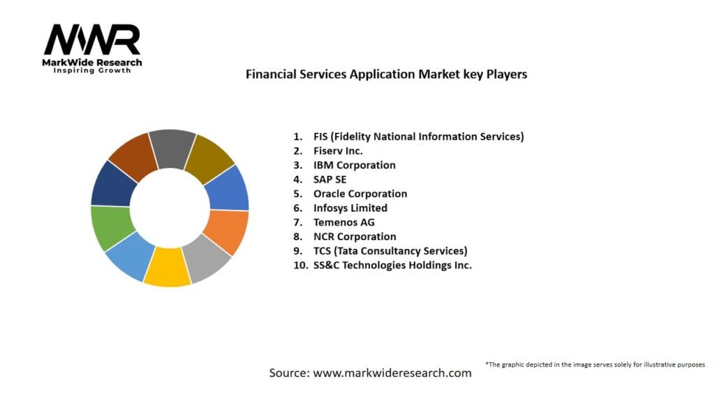 Financial Services Application Market