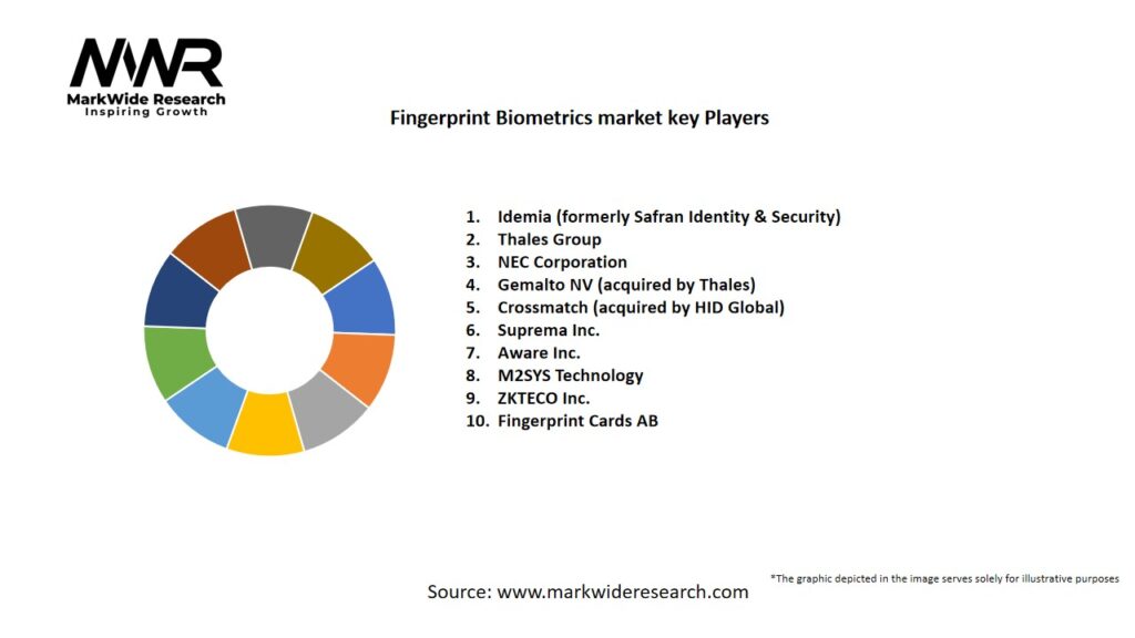 Fingerprint Biometrics market Key Players