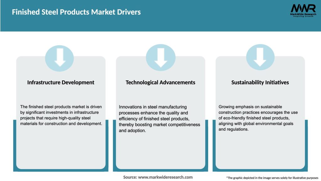 Finished Steel Products Market Drivers
