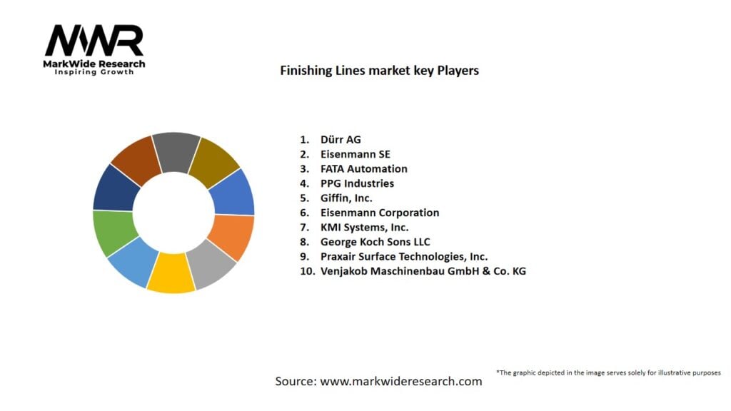 Finishing Lines Market
