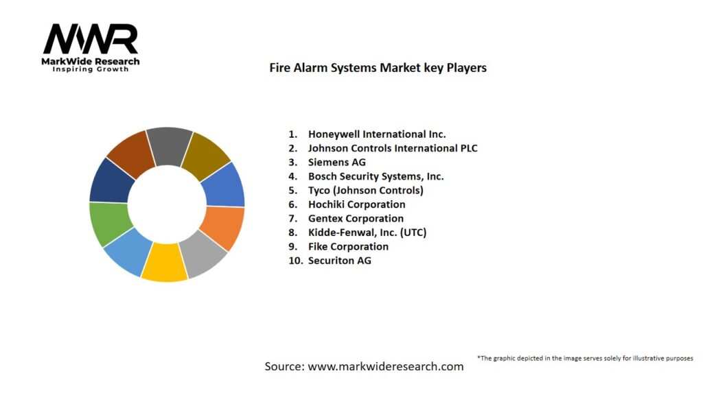 Fire Alarm Systems Market