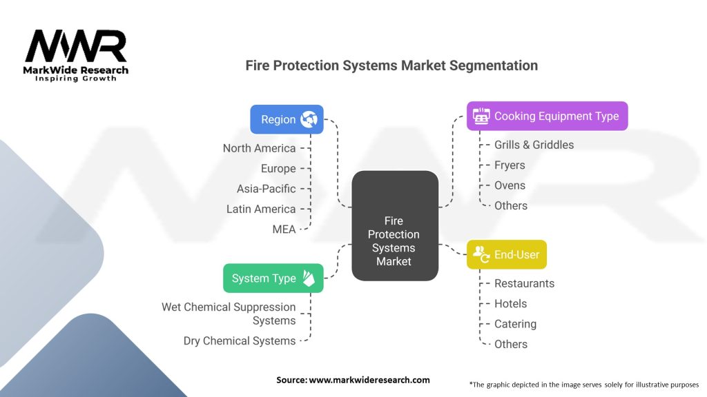 Fire Protection Systems for Industrial Cooking market Segmentation