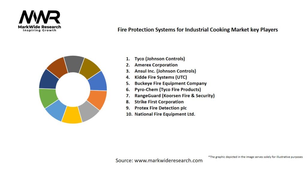 Fire Protection Systems for Industrial Cooking market Key Players