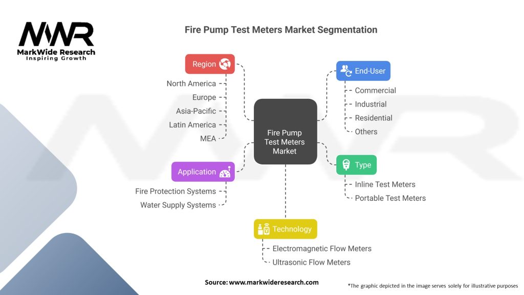 Fire Pump Test Meters market Segmentation