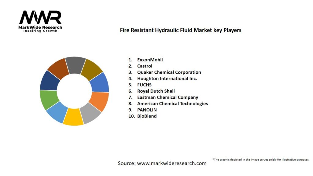 Fire Resistant Hydraulic Fluid Market