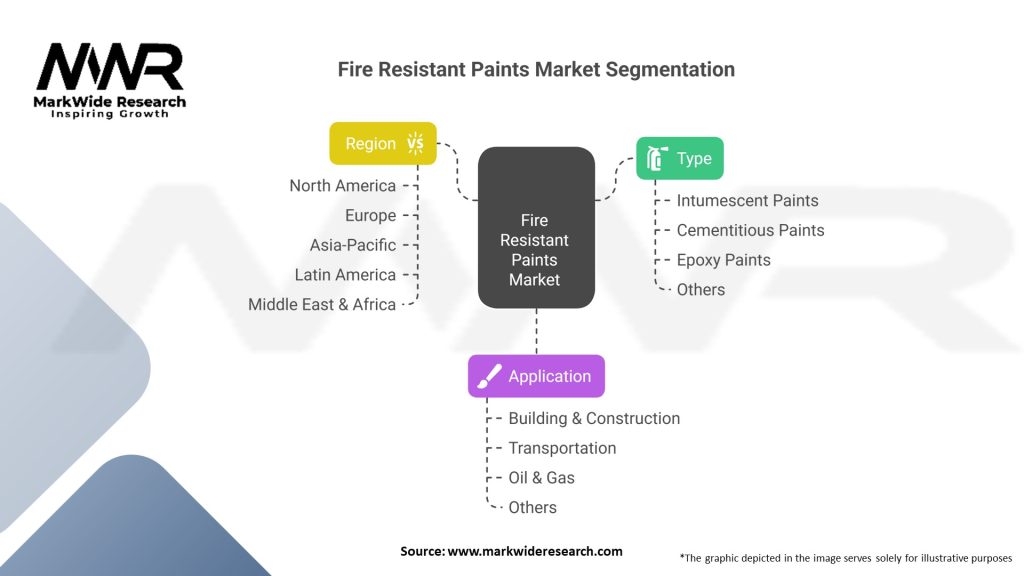 Fire Resistant Paints market 