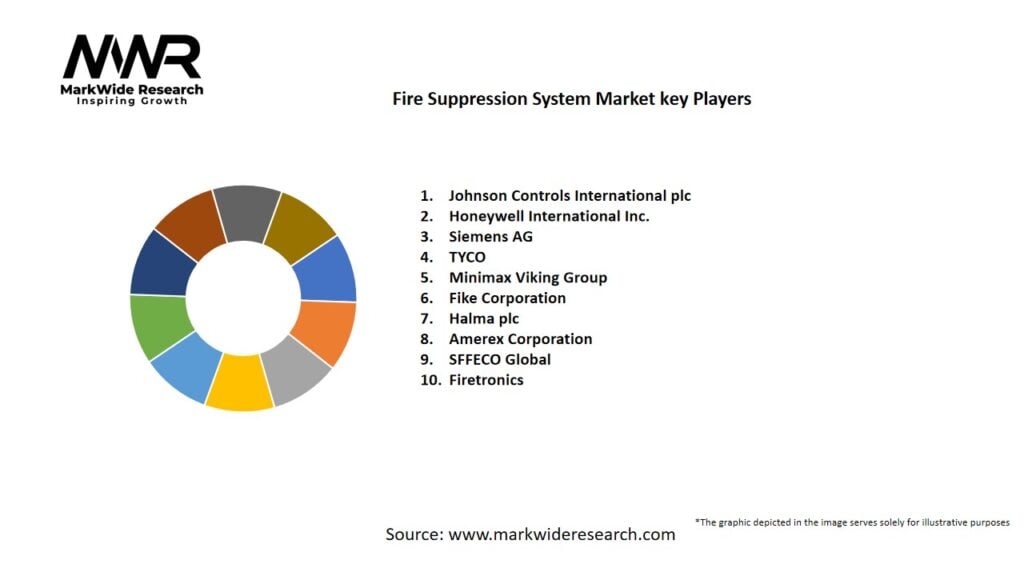 Fire Suppression System market Key Players
