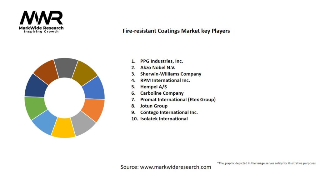 Fire-resistant Coatings Market