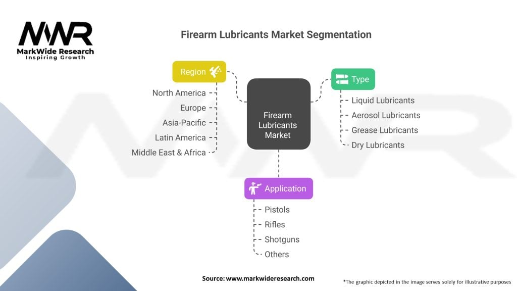 Firearm Lubricants market 