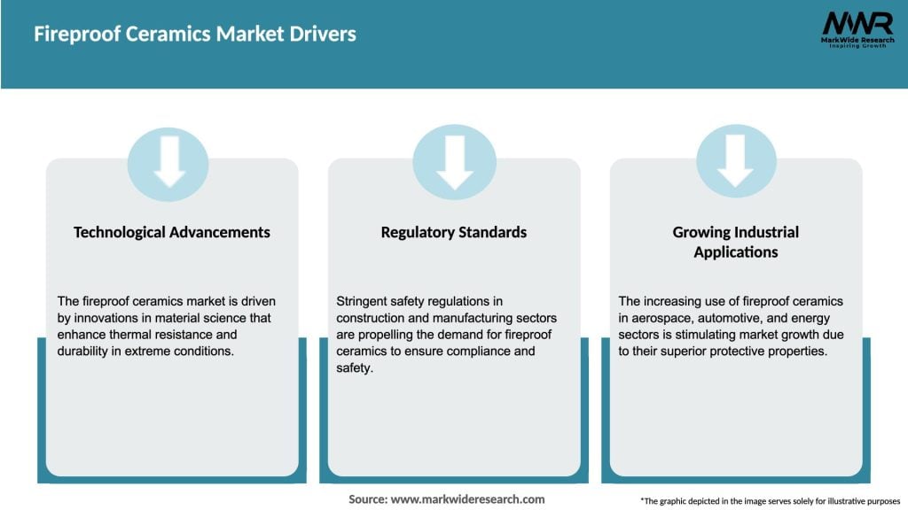 Fireproof Ceramics Market Drivers