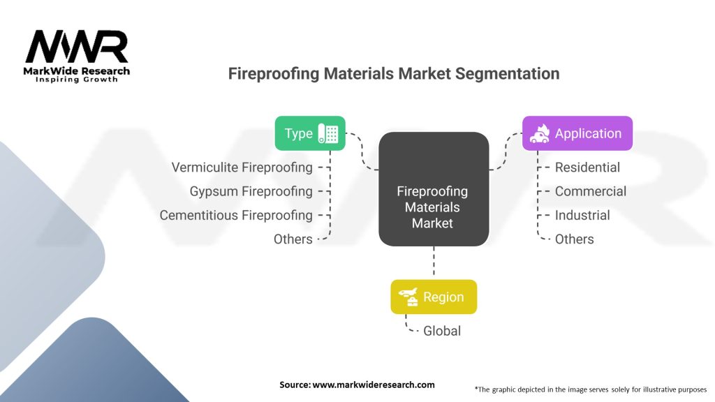 Fireproofing Materials market 