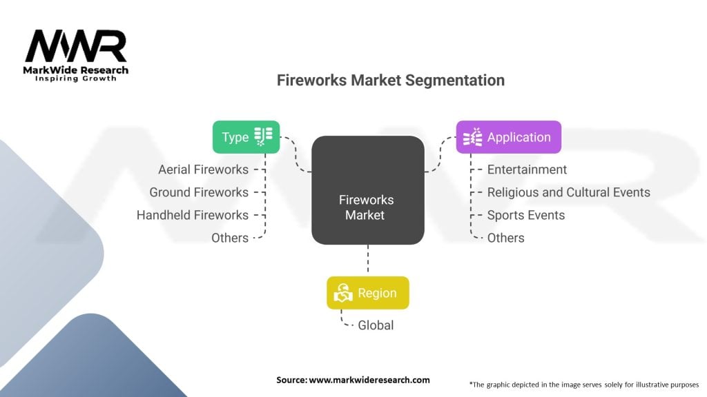Fireworks market Segmentation